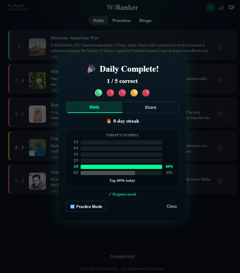 Wranker Daily Complete results modal with score breakdown